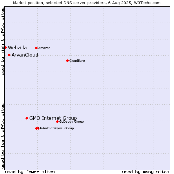 Market position of GMO Internet Group vs. ArvanCloud vs. Webzilla