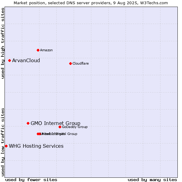 Market position of GMO Internet Group vs. ArvanCloud vs. WHG Hosting Services