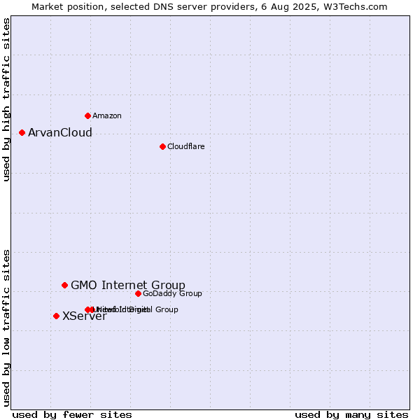 Market position of GMO Internet Group vs. XServer vs. ArvanCloud