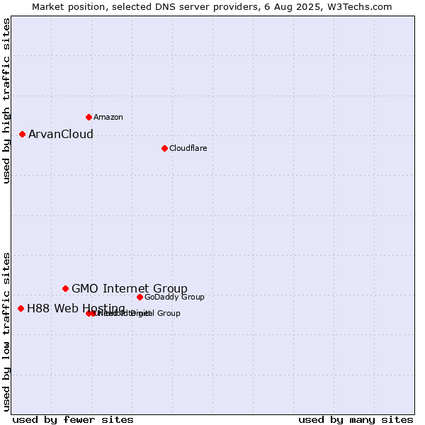 Market position of GMO Internet Group vs. ArvanCloud vs. H88 Web Hosting