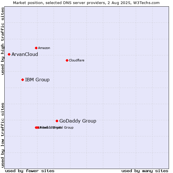 Market position of GoDaddy Group vs. IBM Group vs. ArvanCloud
