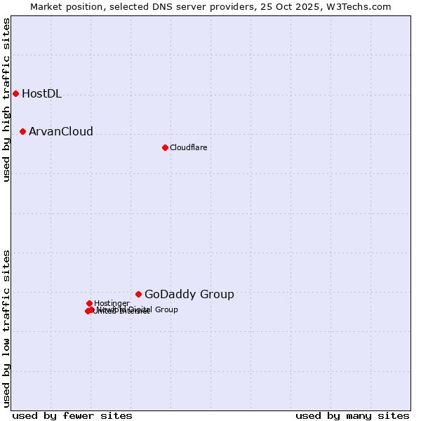 Market position of GoDaddy Group vs. ArvanCloud vs. HostDL