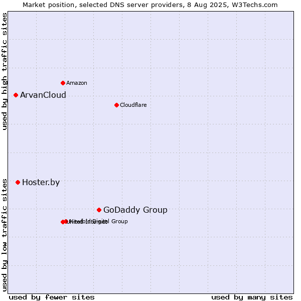 Market position of GoDaddy Group vs. Hoster.by vs. ArvanCloud