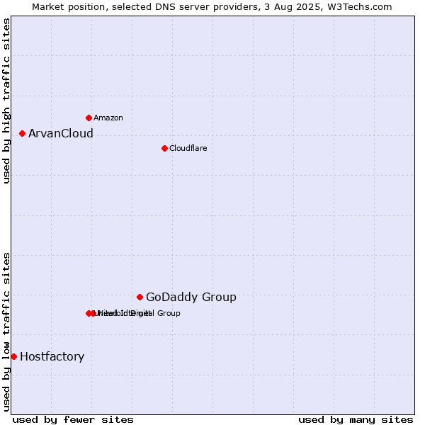 Market position of GoDaddy Group vs. ArvanCloud vs. Hostfactory