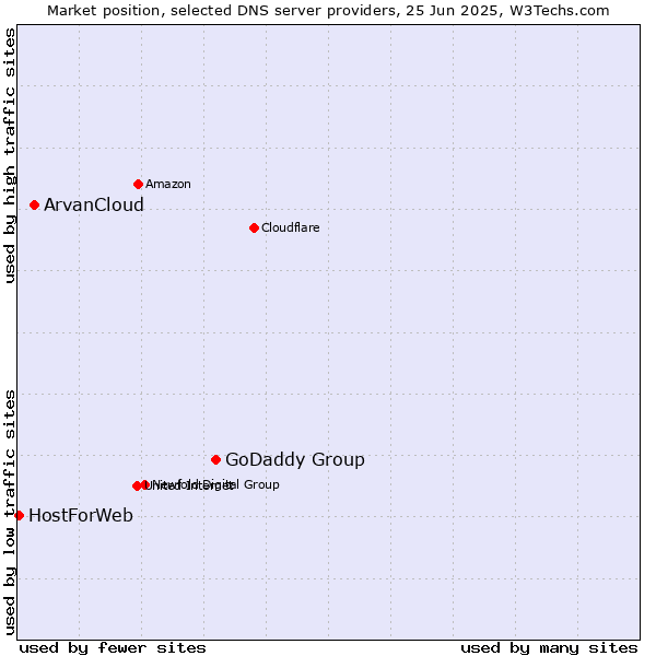 Market position of GoDaddy Group vs. ArvanCloud vs. HostForWeb