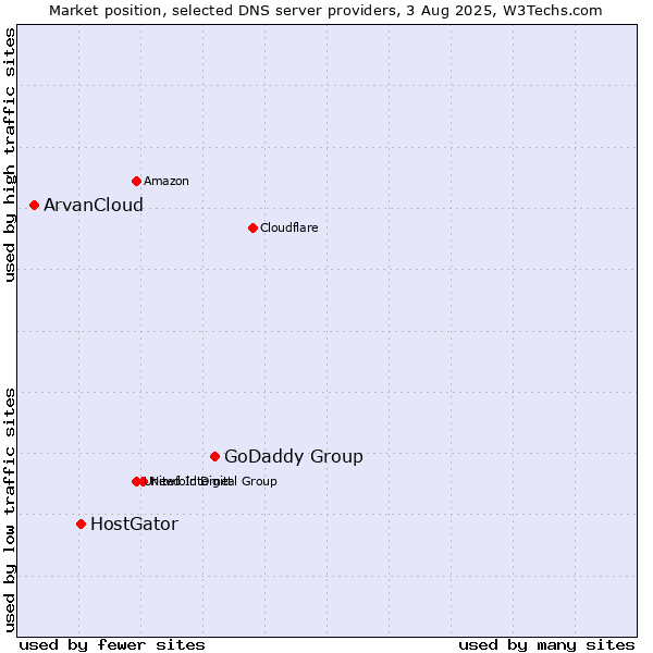 Market position of GoDaddy Group vs. HostGator vs. ArvanCloud