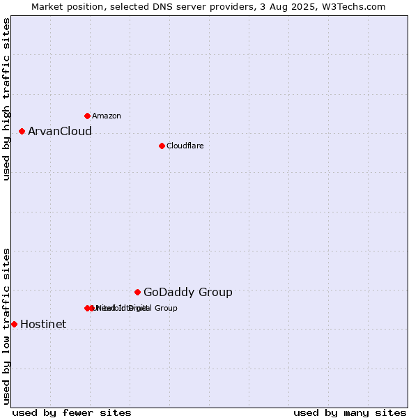 Market position of GoDaddy Group vs. ArvanCloud vs. Hostinet