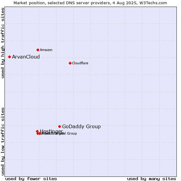 Market position of GoDaddy Group vs. Hostinger vs. ArvanCloud