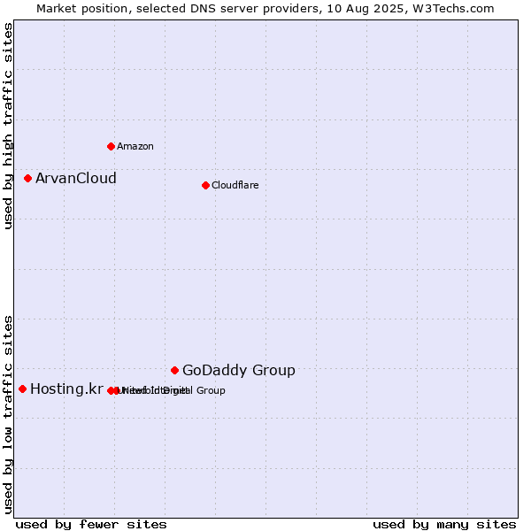 Market position of GoDaddy Group vs. ArvanCloud vs. Hosting.kr