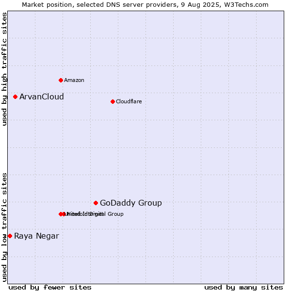 Market position of GoDaddy Group vs. ArvanCloud vs. Raya Negar