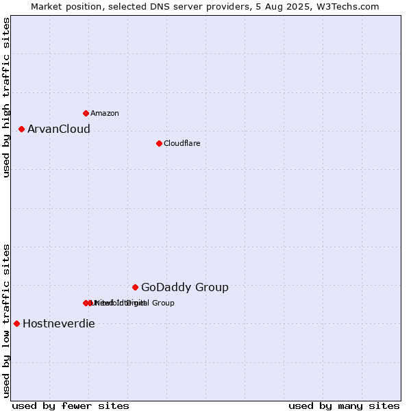 Market position of GoDaddy Group vs. ArvanCloud vs. Hostneverdie