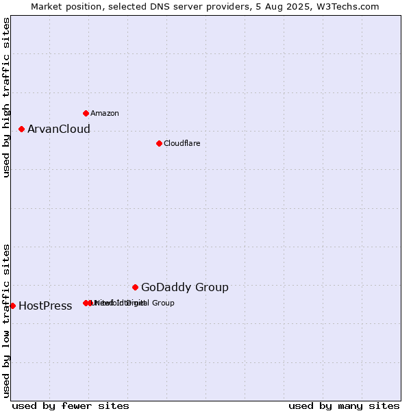 Market position of GoDaddy Group vs. ArvanCloud vs. HostPress