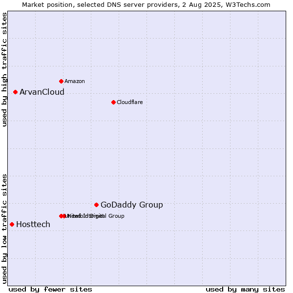 Market position of GoDaddy Group vs. ArvanCloud vs. Hosttech