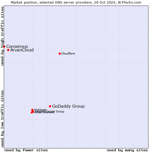 Market position of GoDaddy Group vs. ArvanCloud vs. Consensus