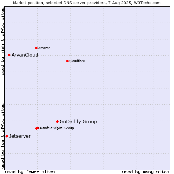 Market position of GoDaddy Group vs. ArvanCloud vs. Jetserver