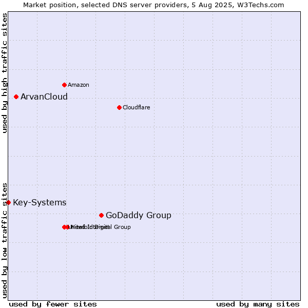 Market position of GoDaddy Group vs. ArvanCloud vs. Key-Systems