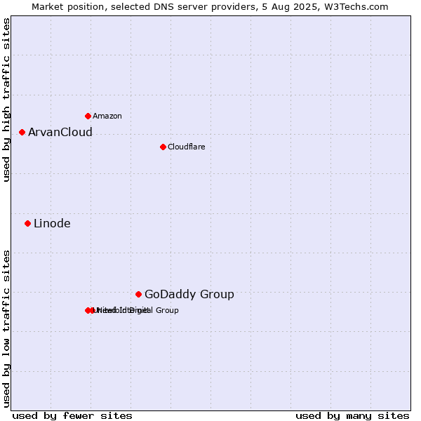 Market position of GoDaddy Group vs. Linode vs. ArvanCloud