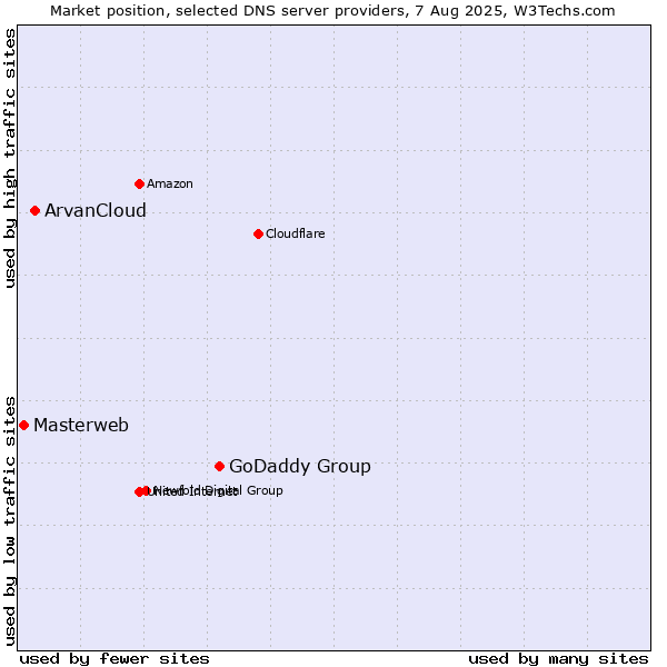 Market position of GoDaddy Group vs. ArvanCloud vs. Masterweb