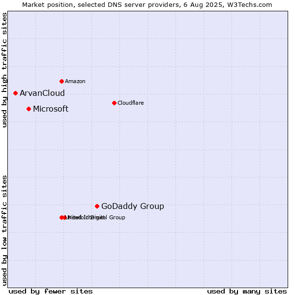 Market position of GoDaddy Group vs. Microsoft vs. ArvanCloud