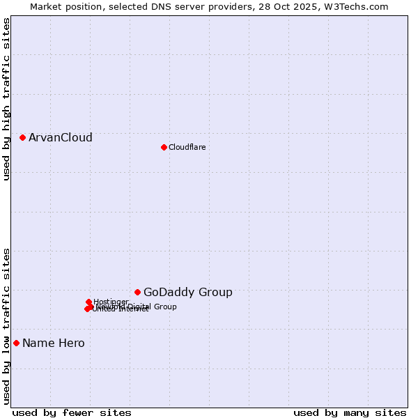Market position of GoDaddy Group vs. ArvanCloud vs. Name Hero