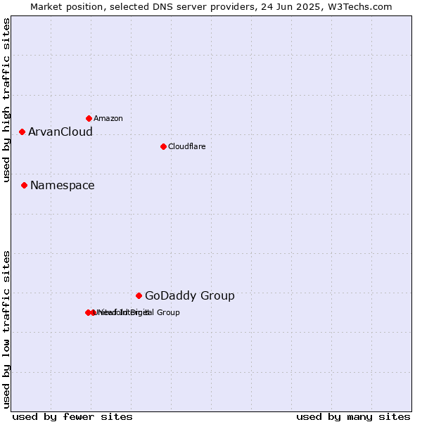 Market position of GoDaddy Group vs. Namespace vs. ArvanCloud
