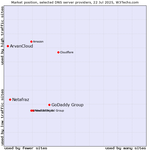 Market position of GoDaddy Group vs. Netafraz vs. ArvanCloud