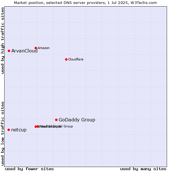Market position of GoDaddy Group vs. ArvanCloud vs. netcup
