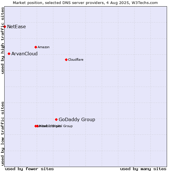 Market position of GoDaddy Group vs. ArvanCloud vs. NetEase