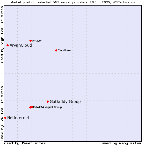 Market position of GoDaddy Group vs. ArvanCloud vs. Netinternet