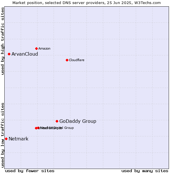 Market position of GoDaddy Group vs. ArvanCloud vs. Netmark