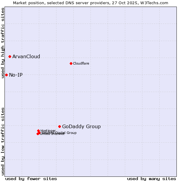 Market position of GoDaddy Group vs. ArvanCloud vs. No-IP