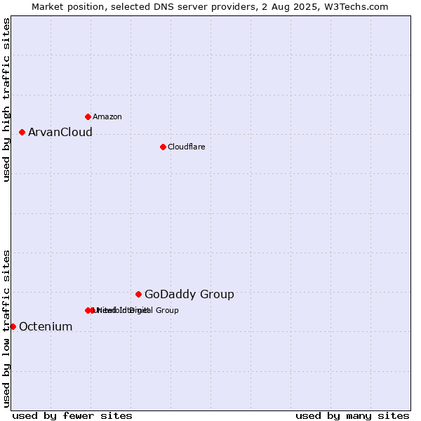 Market position of GoDaddy Group vs. ArvanCloud vs. Octenium
