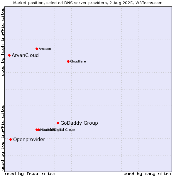 Market position of GoDaddy Group vs. Openprovider vs. ArvanCloud