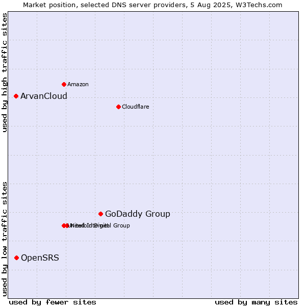 Market position of GoDaddy Group vs. OpenSRS vs. ArvanCloud