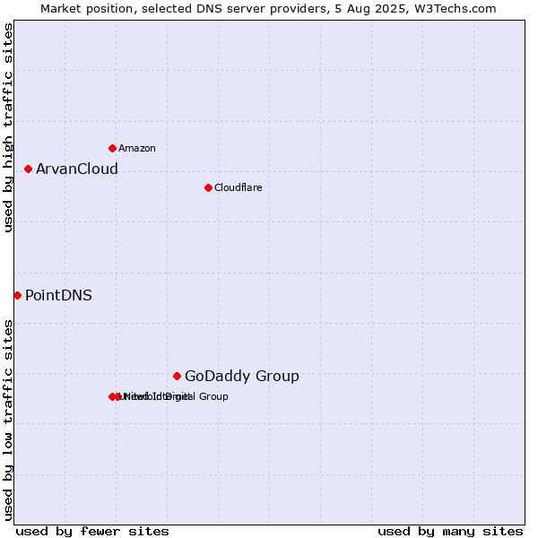 Market position of GoDaddy Group vs. ArvanCloud vs. PointDNS