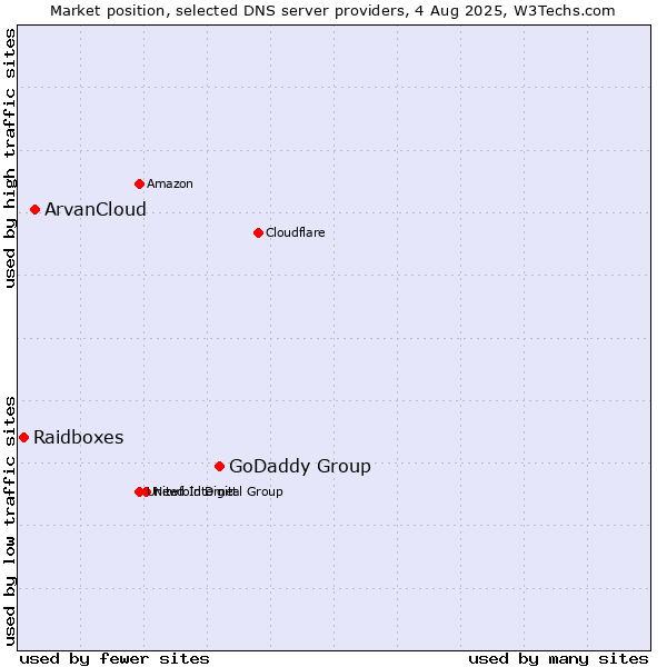 Market position of GoDaddy Group vs. ArvanCloud vs. Raidboxes