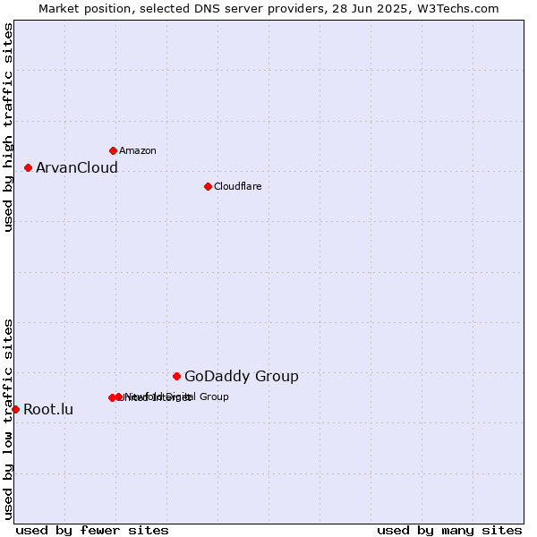Market position of GoDaddy Group vs. ArvanCloud vs. Root.lu
