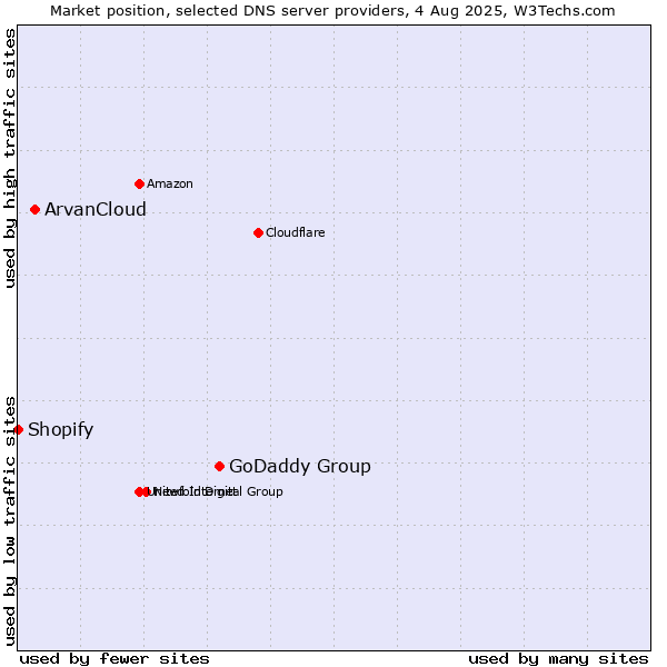 Market position of GoDaddy Group vs. ArvanCloud vs. Shopify