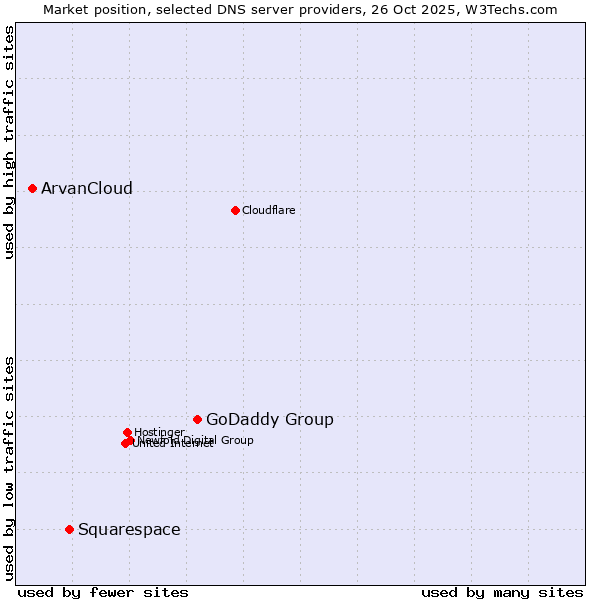 Market position of GoDaddy Group vs. Squarespace vs. ArvanCloud