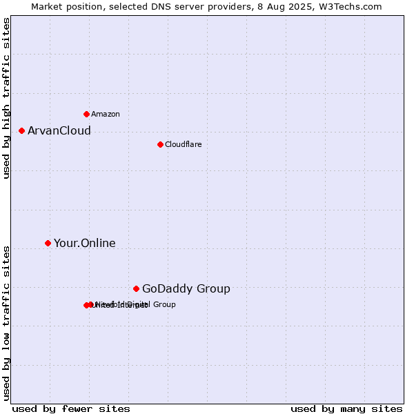 Market position of GoDaddy Group vs. Your.Online vs. ArvanCloud