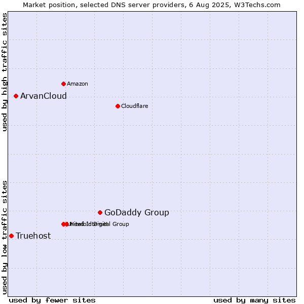 Market position of GoDaddy Group vs. ArvanCloud vs. Truehost