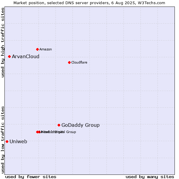 Market position of GoDaddy Group vs. ArvanCloud vs. Uniweb