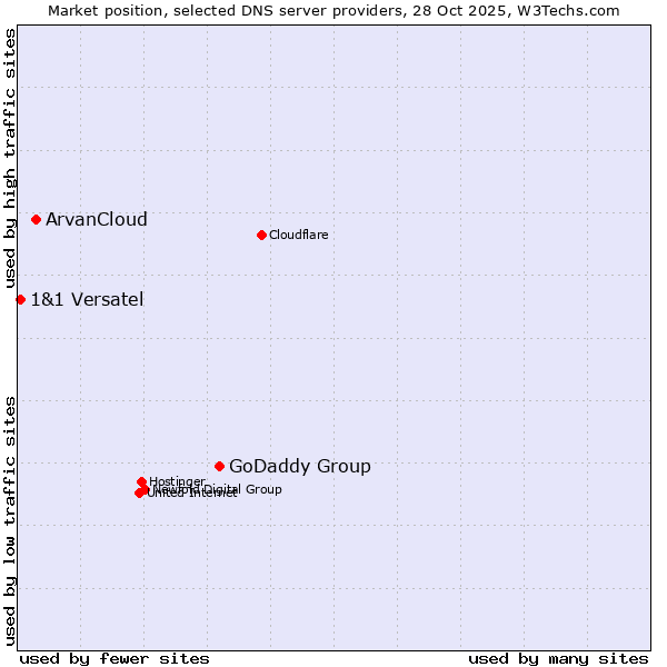 Market position of GoDaddy Group vs. ArvanCloud vs. 1&1 Versatel
