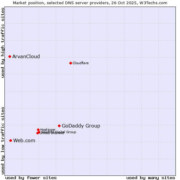 Market position of GoDaddy Group vs. Web.com vs. ArvanCloud