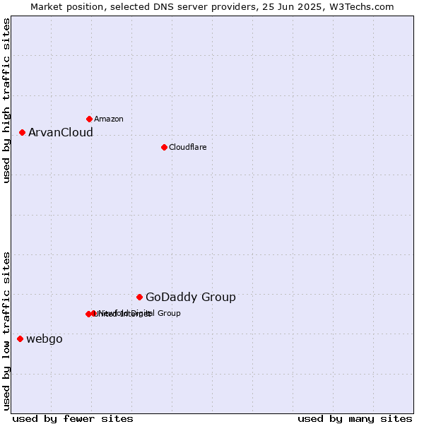 Market position of GoDaddy Group vs. ArvanCloud vs. webgo