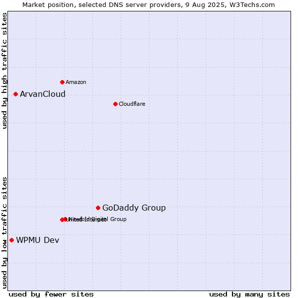 Market position of GoDaddy Group vs. ArvanCloud vs. WPMU Dev