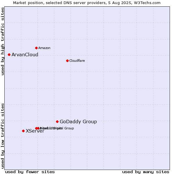 Market position of GoDaddy Group vs. XServer vs. ArvanCloud