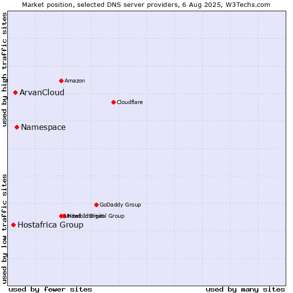 Market position of Namespace vs. ArvanCloud vs. Hostafrica Group