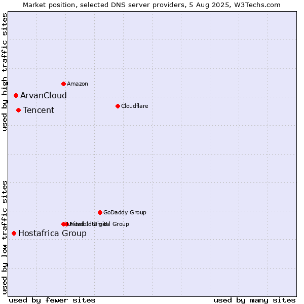 Market position of Tencent vs. ArvanCloud vs. Hostafrica Group