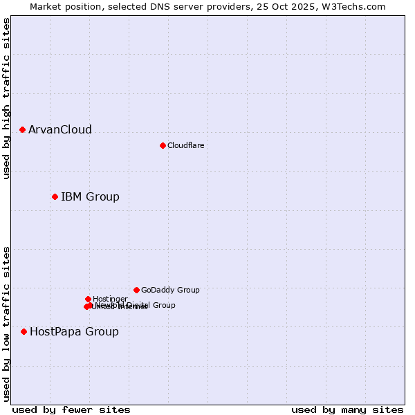 Market position of IBM Group vs. HostPapa Group vs. ArvanCloud